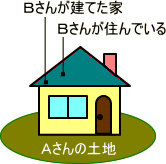 Ａさんの土地にＢさんが家を建てて Ｂさんが住んでいる場合