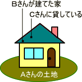 Ａさんの土地にＢさんが家を建てて Ｃさんに貸している場合