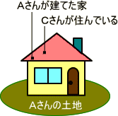 Ａさんの土地にＡさんが家を建てて Ｃさんが住んでいる場合